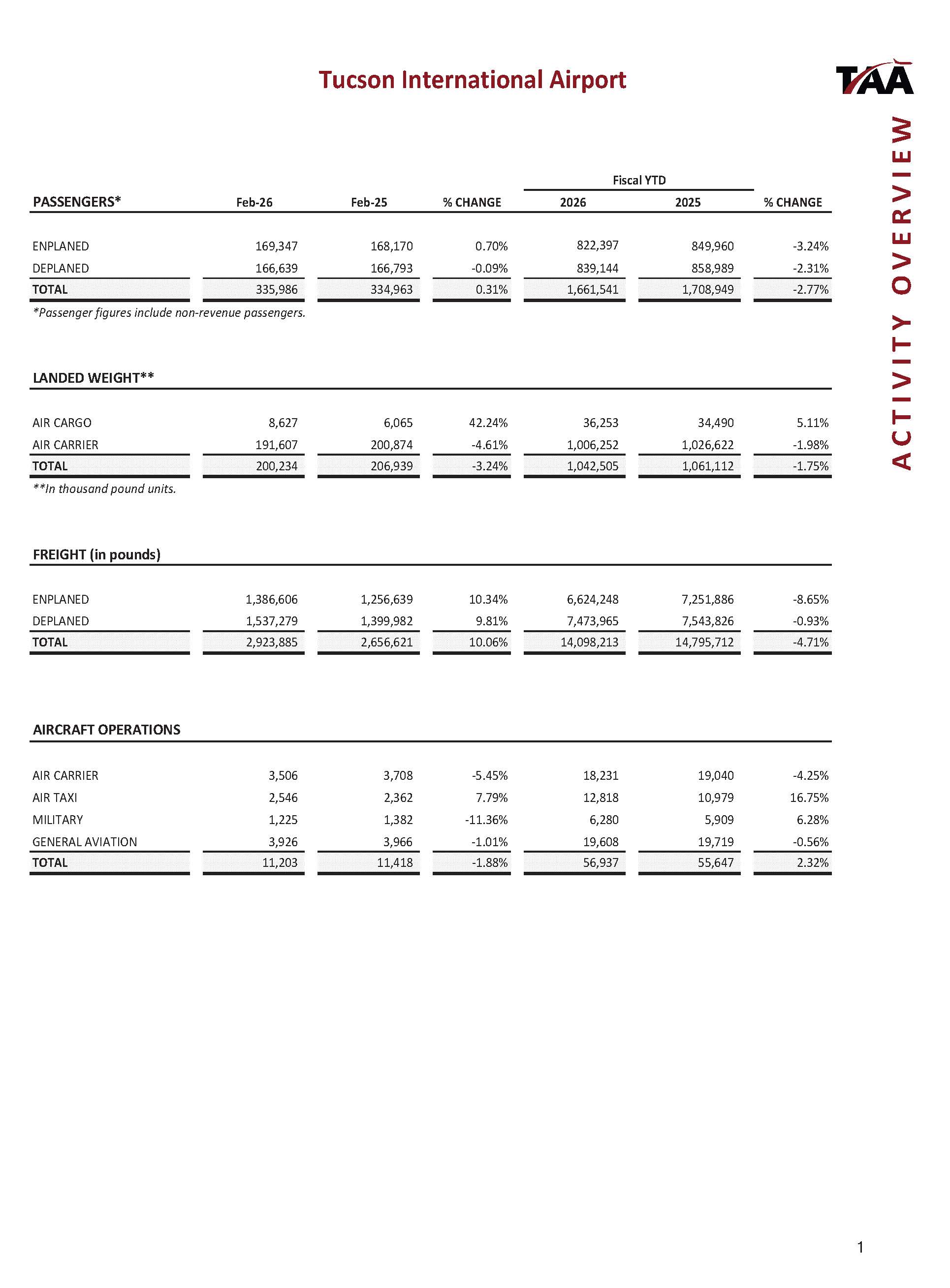 Aviation Activity Overview - February 2026